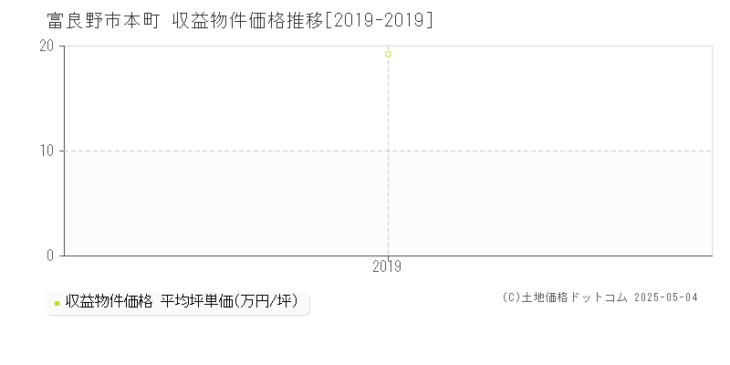 富良野市本町のアパート価格推移グラフ 