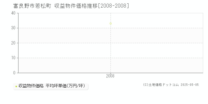 富良野市若松町のアパート価格推移グラフ 