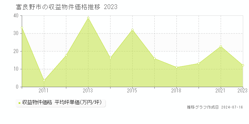 富良野市全域のアパート価格推移グラフ 