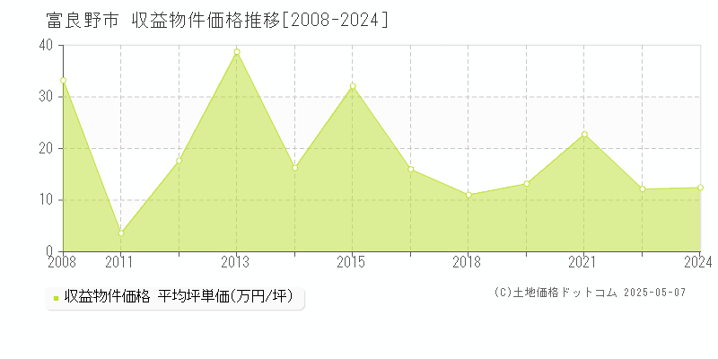 富良野市(北海道)の収益物件価格推移グラフ(坪単価)[2008-2024年]