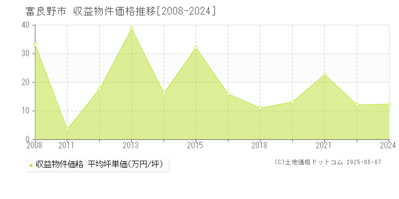 富良野市のアパート価格推移グラフ 