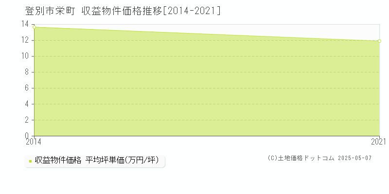 栄町(登別市)の収益物件価格推移グラフ(坪単価)[2014-2021年]