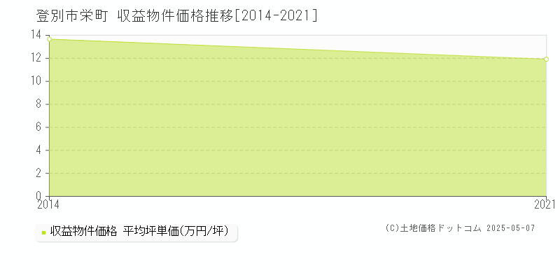 登別市栄町のアパート価格推移グラフ 