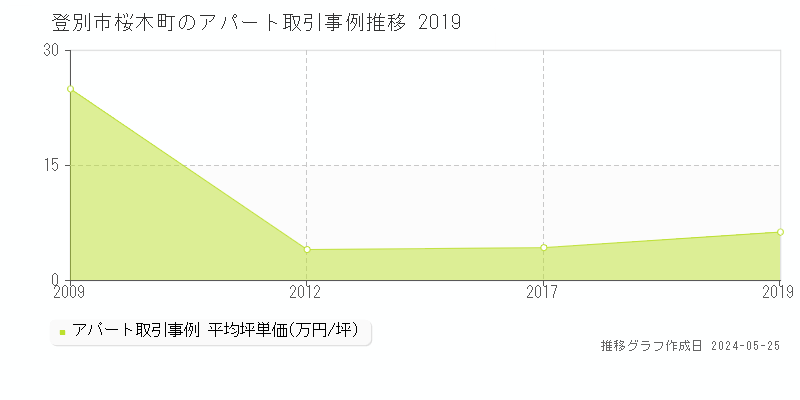 登別市桜木町のアパート価格推移グラフ 