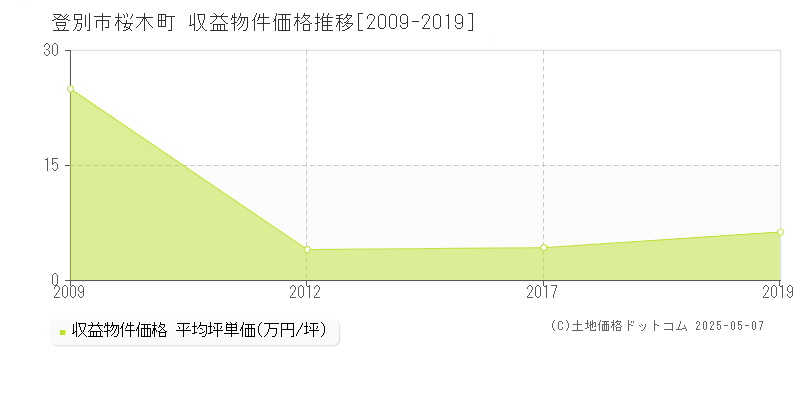 桜木町(登別市)の収益物件価格推移グラフ(坪単価)[2009-2019年]