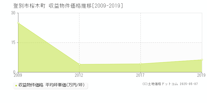 登別市桜木町のアパート価格推移グラフ 