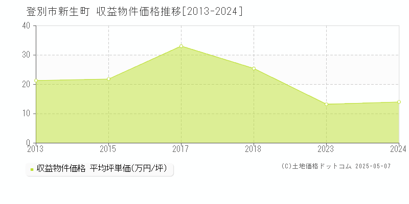 新生町(登別市)の収益物件価格推移グラフ(坪単価)[2013-2024年]