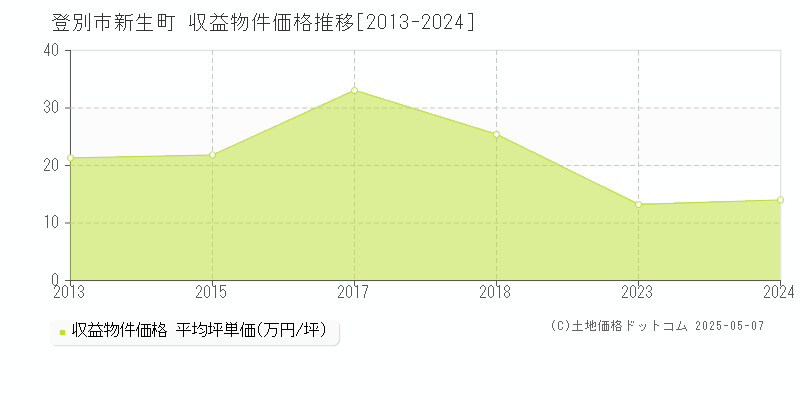 登別市新生町のアパート価格推移グラフ 