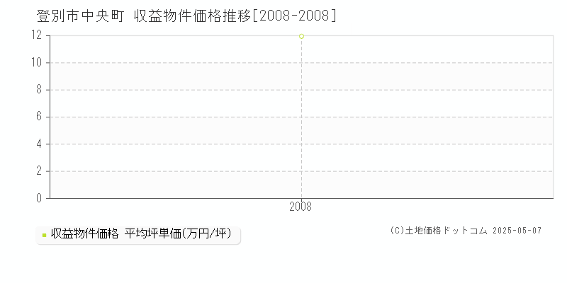 中央町(登別市)の収益物件価格推移グラフ(坪単価)[2008-2008年]