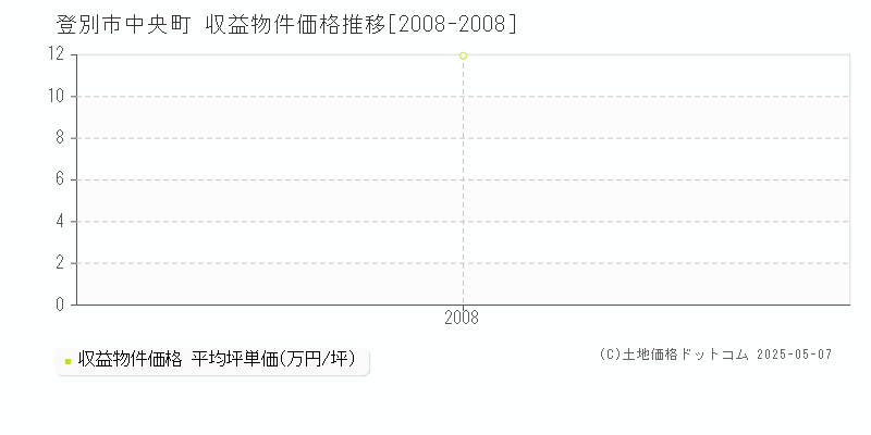 登別市中央町のアパート価格推移グラフ 