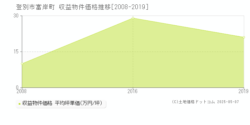 登別市富岸町のアパート価格推移グラフ 