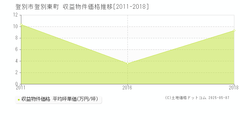 登別東町(登別市)の収益物件価格推移グラフ(坪単価)[2011-2018年]