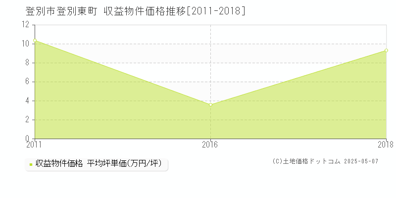 登別市登別東町のアパート価格推移グラフ 