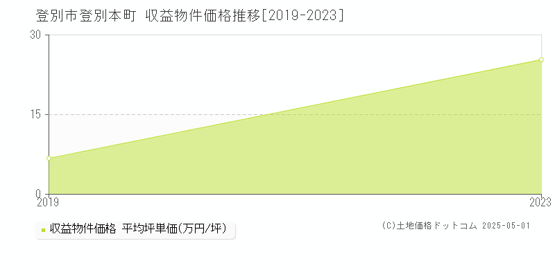 登別市登別本町のアパート価格推移グラフ 