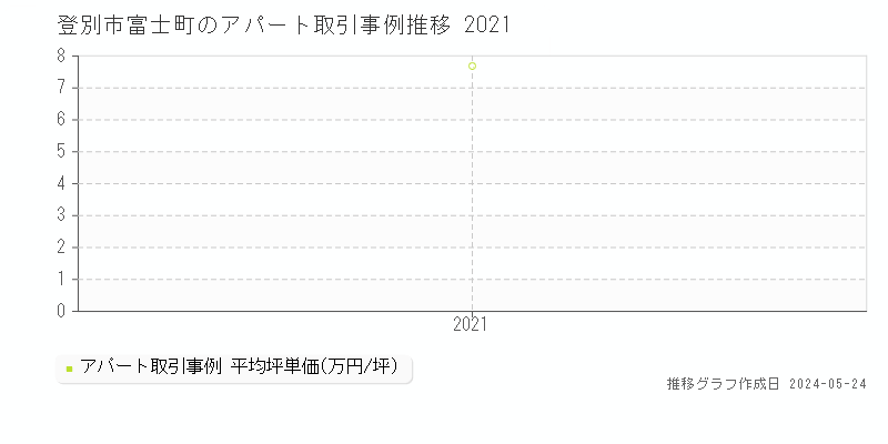 登別市富士町の収益物件取引事例推移グラフ 