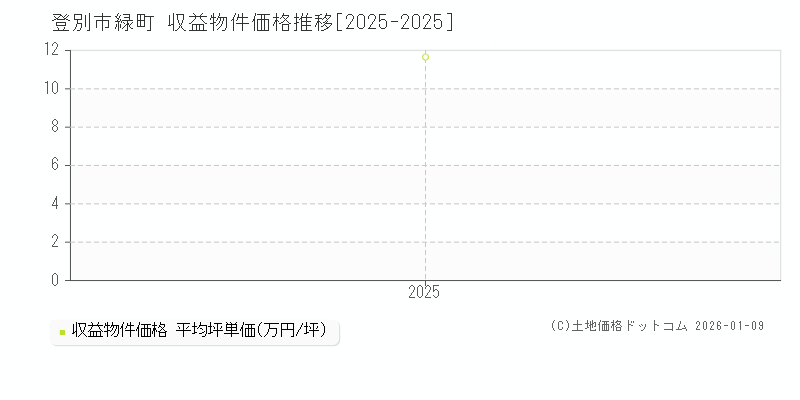 緑町(登別市)の収益物件価格推移グラフ(坪単価)[2025-2025年]