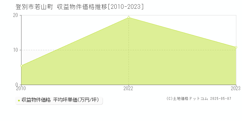 若山町(登別市)の収益物件価格推移グラフ(坪単価)[2010-2023年]