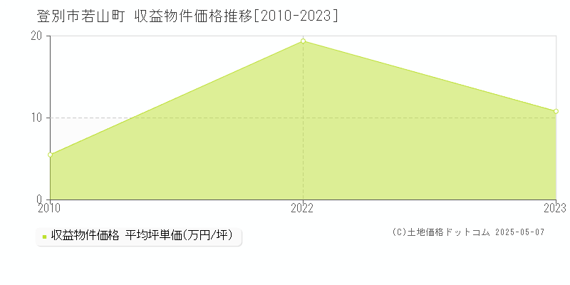 登別市若山町のアパート価格推移グラフ 