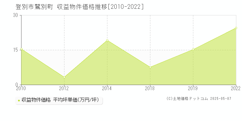 鷲別町(登別市)の収益物件価格推移グラフ(坪単価)[2010-2022年]