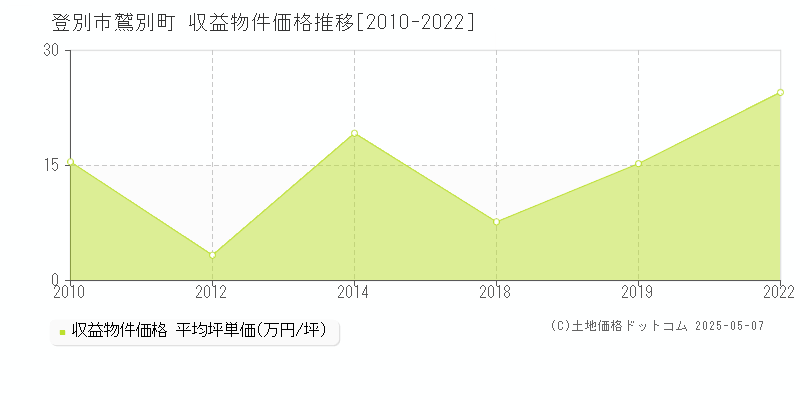 登別市鷲別町のアパート価格推移グラフ 