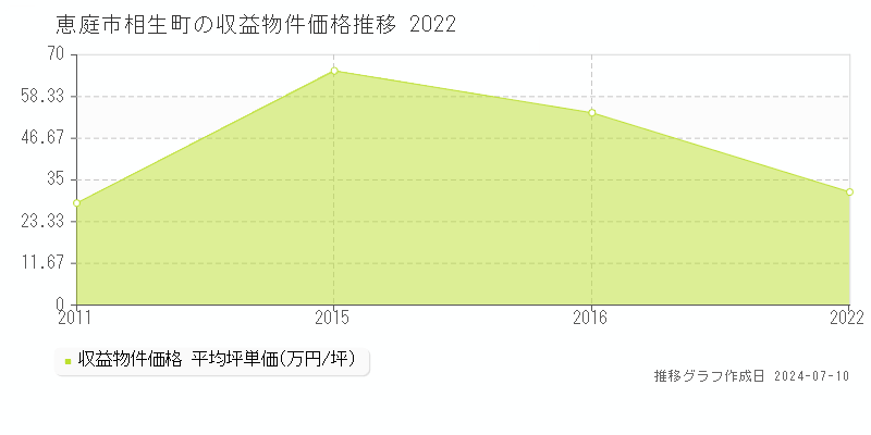 恵庭市相生町のアパート取引事例推移グラフ 