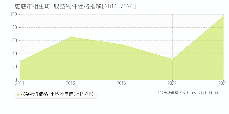 相生町(恵庭市)の収益物件価格推移グラフ(坪単価)[2011-2024年]