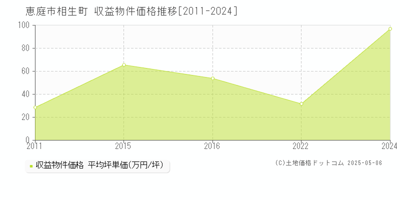 恵庭市相生町のアパート価格推移グラフ 