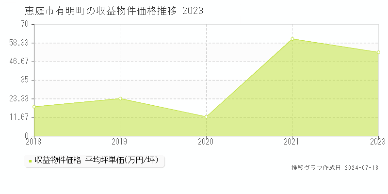 恵庭市有明町のアパート価格推移グラフ 