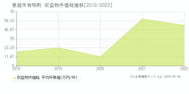有明町(恵庭市)の収益物件価格推移グラフ(坪単価)[2018-2023年]