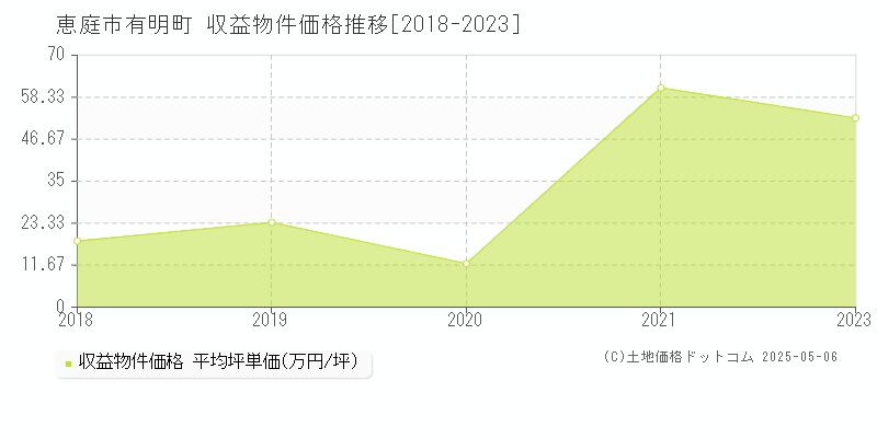 恵庭市有明町のアパート価格推移グラフ 