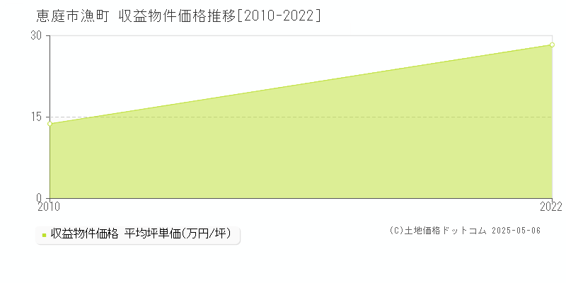 恵庭市漁町のアパート価格推移グラフ 