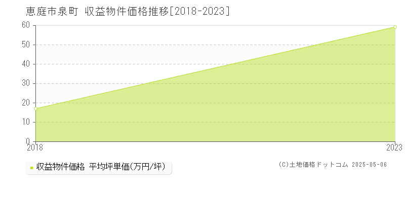 泉町(恵庭市)の収益物件価格推移グラフ(坪単価)[2018-2023年]