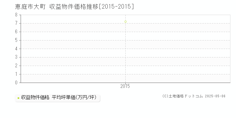 大町(恵庭市)の収益物件価格推移グラフ(坪単価)[2015-2015年]