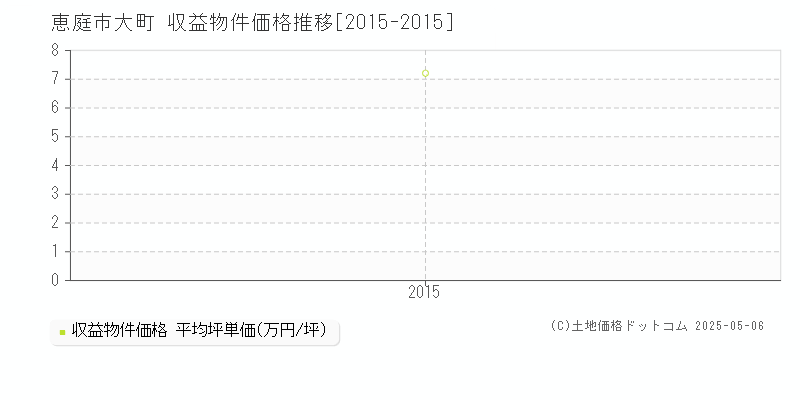 恵庭市大町のアパート価格推移グラフ 