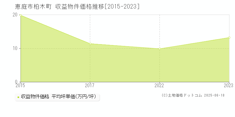 柏木町(恵庭市)の収益物件価格推移グラフ(坪単価)[2015-2023年]