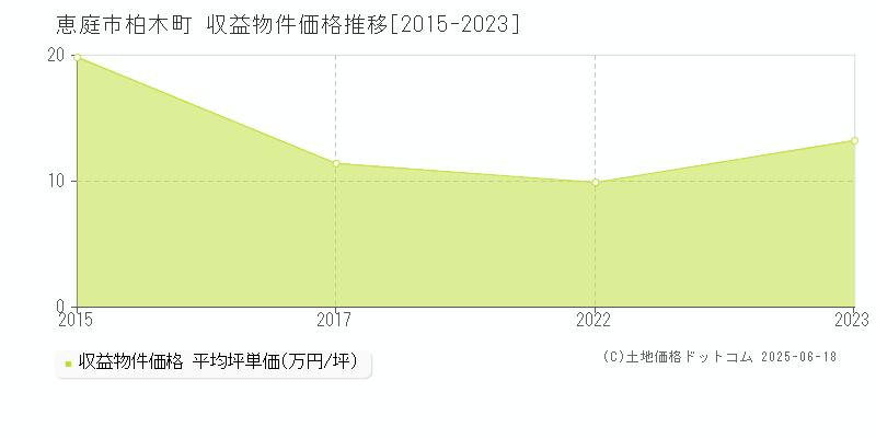 恵庭市柏木町のアパート価格推移グラフ 