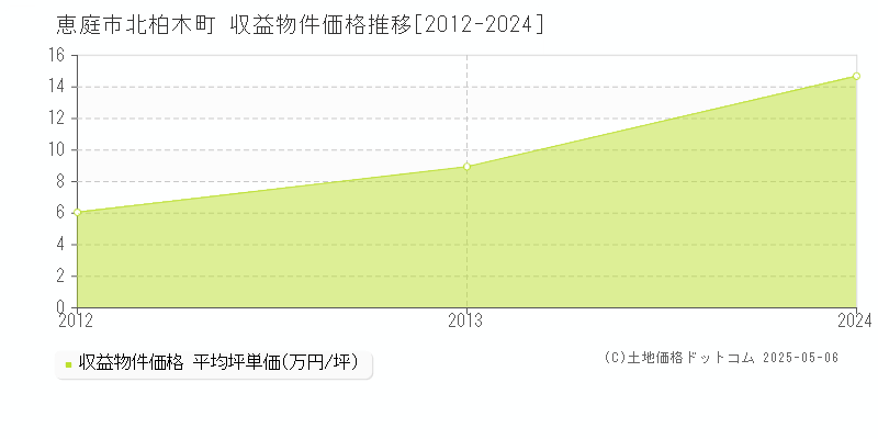 北柏木町(恵庭市)の収益物件価格推移グラフ(坪単価)[2012-2024年]