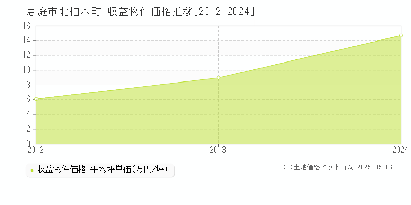 恵庭市北柏木町のアパート価格推移グラフ 