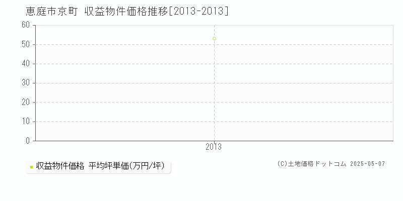 恵庭市京町のアパート価格推移グラフ 