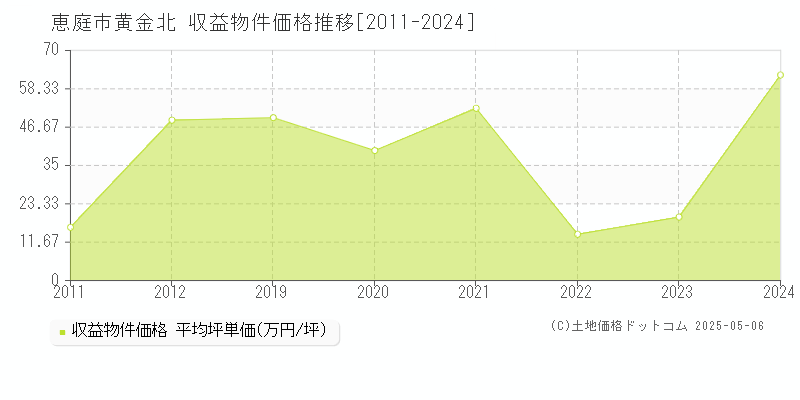 黄金北(恵庭市)の収益物件価格推移グラフ(坪単価)[2011-2024年]