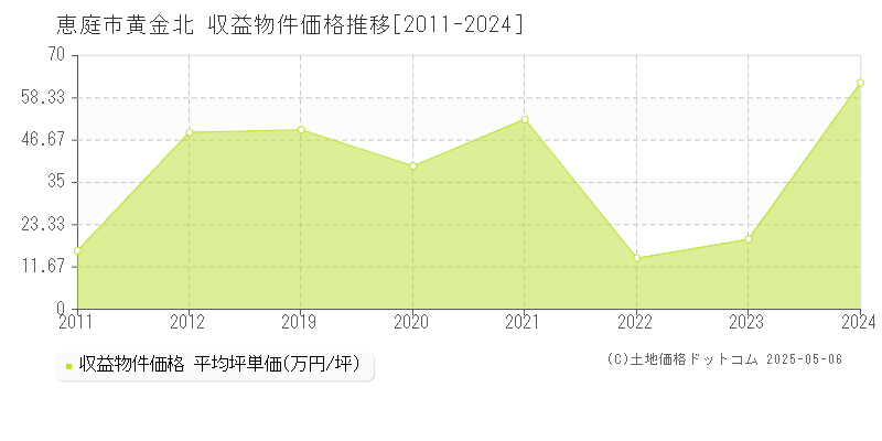 恵庭市黄金北のアパート価格推移グラフ 