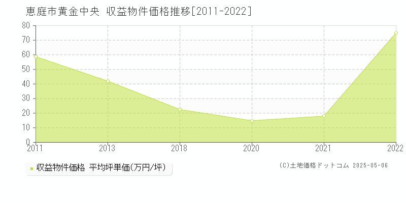 黄金中央(恵庭市)の収益物件価格推移グラフ(坪単価)[2011-2022年]