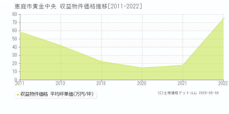 恵庭市黄金中央のアパート価格推移グラフ 