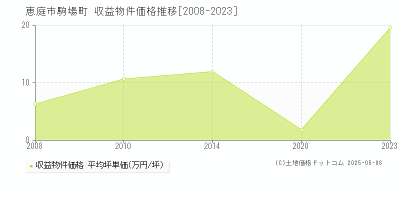 駒場町(恵庭市)の収益物件価格推移グラフ(坪単価)[2008-2023年]