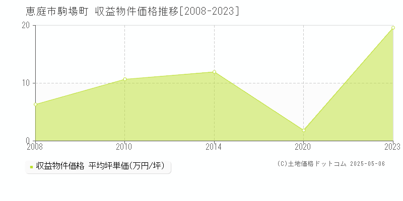 恵庭市駒場町のアパート取引価格推移グラフ 