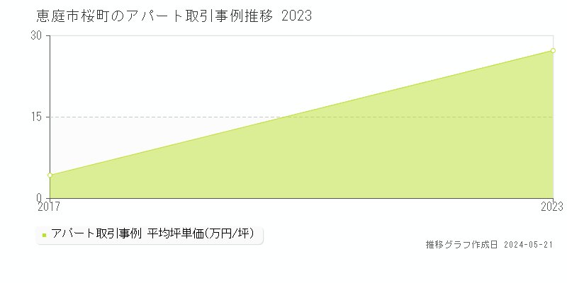 恵庭市桜町のアパート価格推移グラフ 