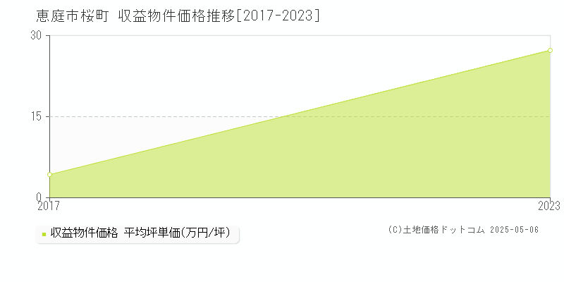 桜町(恵庭市)の収益物件価格推移グラフ(坪単価)[2017-2023年]