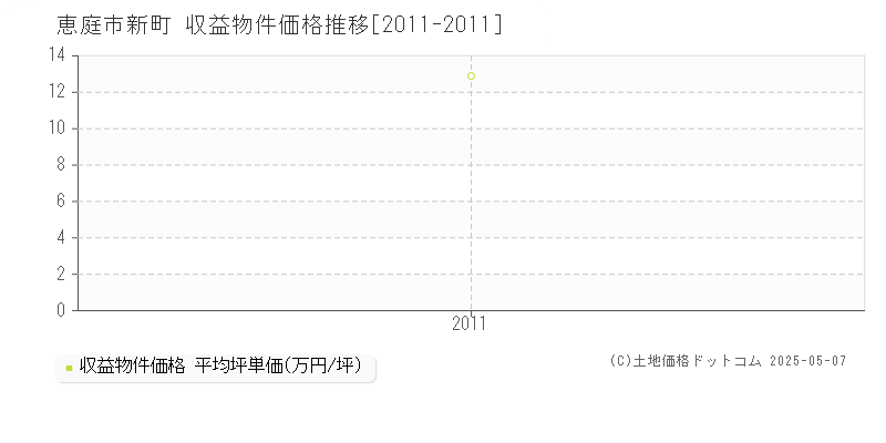 新町(恵庭市)の収益物件価格推移グラフ(坪単価)[2011-2011年]