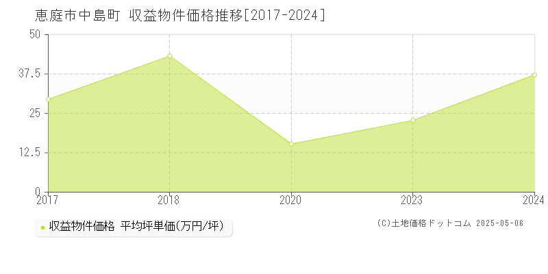 中島町(恵庭市)の収益物件価格推移グラフ(坪単価)[2017-2024年]