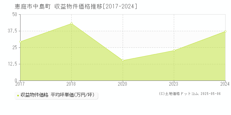 恵庭市中島町のアパート取引事例推移グラフ 